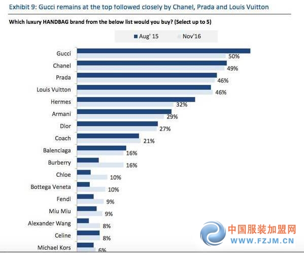 各个品类