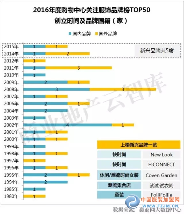 受购物中心关注前50服饰品牌