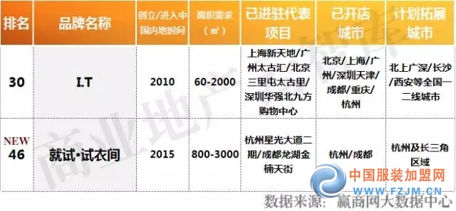 受购物中心关注前50服饰品牌