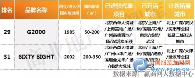 受购物中心关注前50服饰品牌