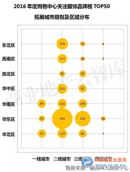 受购物中心关注前50服饰品牌