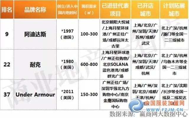 受购物中心关注前50服饰品牌