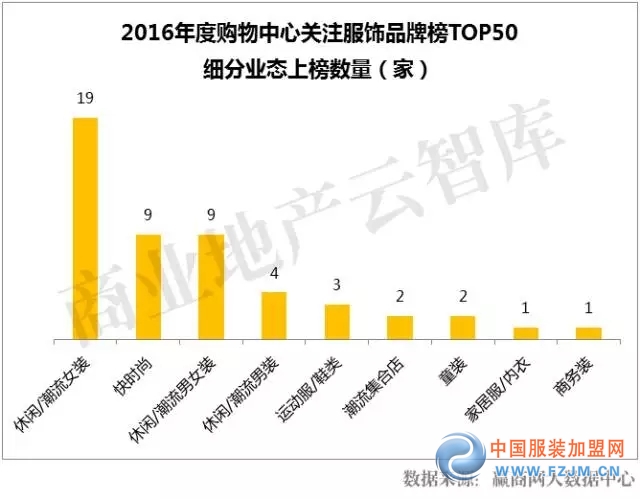 受购物中心关注前50服饰品牌