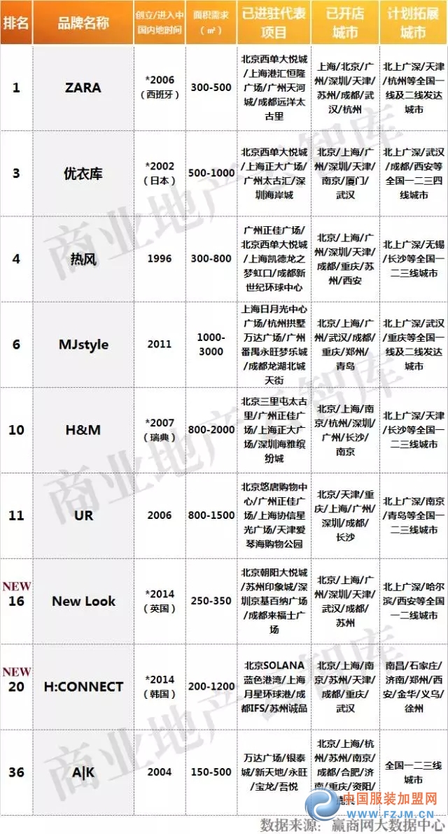 受购物中心关注前50服饰品牌