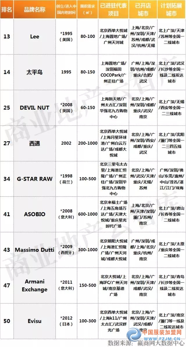 受购物中心关注前50服饰品牌