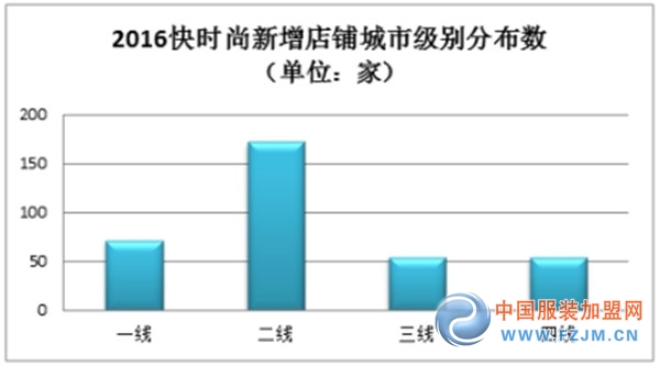 快时尚品牌