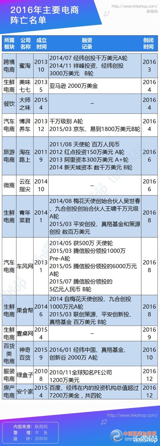 电商阵亡名单