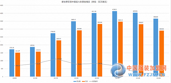 新世界百货